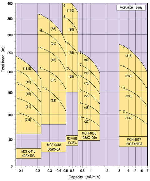 Multistage Centrifugal Pump MCF, MCH 60Hz