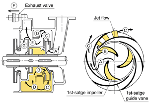 Multistage Self-Priming Pump