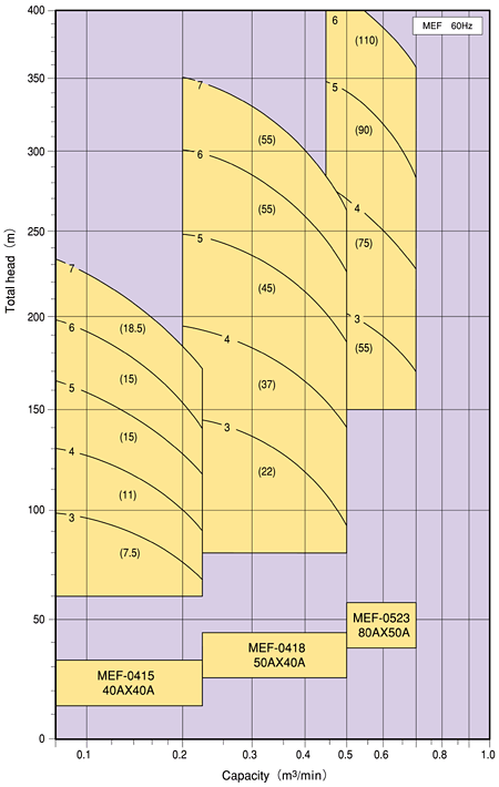 Multistage Self-Priming Pump MEF 60Hz