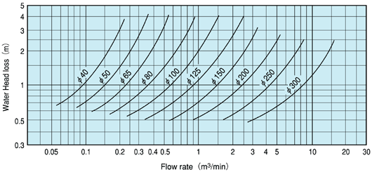 Non-Water Hammer Check Valve / Characteristics (Water head loss - Flow rate) SL-NB