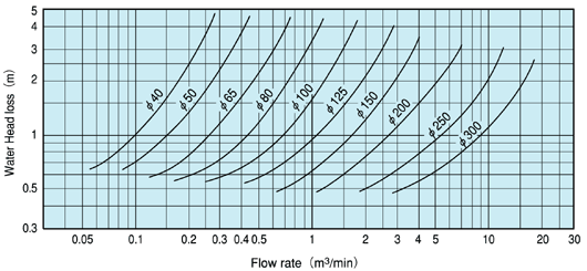 Non-Water Hammer Check Valve / Characteristics (Water head loss - Flow rate) SL-NU