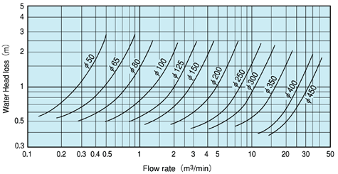 Non-Water Hammer Check Valve / Characteristics (Water head loss - Flow rate) SL-SN