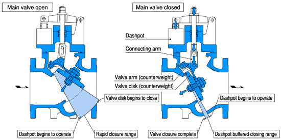 Non-Water Hammer Check Valve Principle of SL-SND