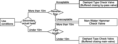 YOKOTA Non-Water Hammer Check Valve Selection chart