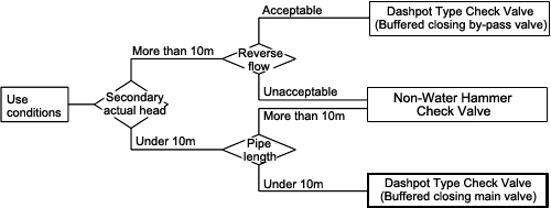 YOKOTA Non-Water Hammer Check Valve Selection chart