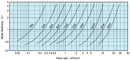 Wafer-Type Check Valve / Characteristics (Water head loss - Flow rate) SL-SW