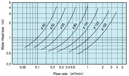 Non-Water Hammer Check Valve / Characteristics (Water head loss - Flow rate) SL-UC