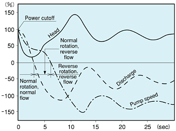 Non-Water Hammer Check Valve / Phenomenon of water hammer