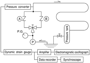 Non-Water Hammer Check Valve / Test equipment