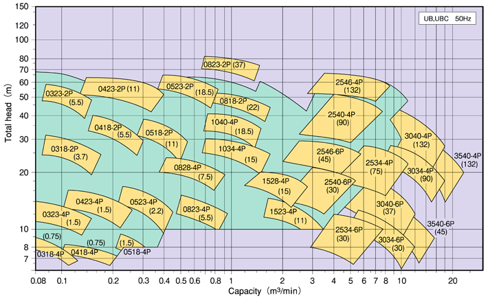 Self-priming Process Pump UB,UBC 50Hz