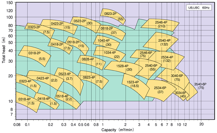 Self-priming Process Pump UB,UBC 60Hz