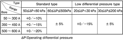 Constant Flow Regulator Valve / UFS type (In-line type)