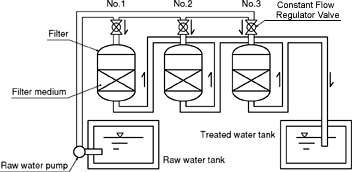 Constant Flow Regulator Valve