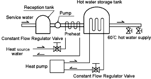 Constant Flow Regulator Valve