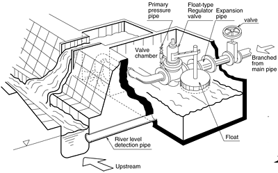 Float-Type Regulator Valve / Example of pipeline system