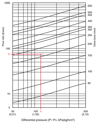 Float-Type Regulator Valve / Selection chart