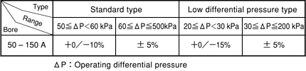 Constant Flow Regulator Valve