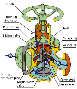 Constant Flow Regulator Valve