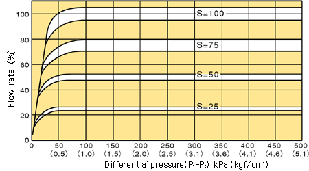 Flow rate characteristics