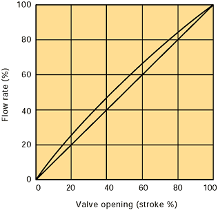 Constant Flow Regulator Valve / Flow rate control characteristics