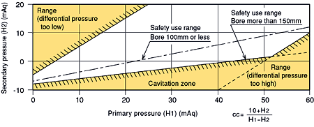 Constant Flow Regulator Valve / Cavitation characteristics