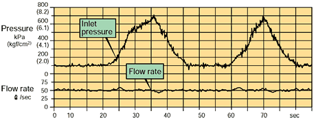 Constant Flow Regulator Valve / Fluctuation of inlet pressure and constant flow rate characteristics