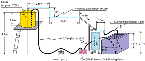 Enhanced Self-Priming Pump / Overview of the transport test