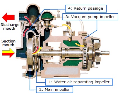 Enhanced Self-Priming Pump