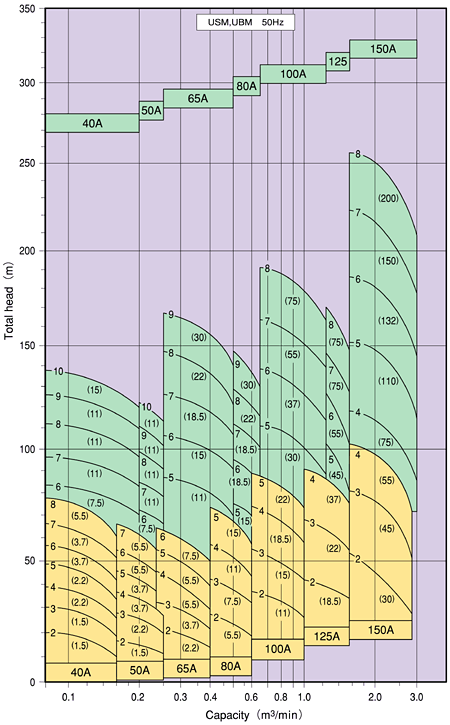 Multistage Self-Priming Pump USM, UBM 50Hz
