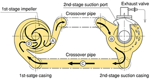 Multistage Self-Priming Pump