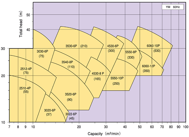 Mixed-Flow Volute Pump YM 60Hz