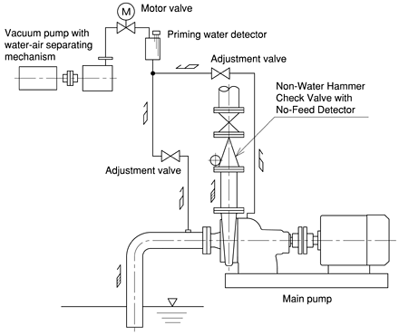 Mixed-Flow Volute Pump / Example of automatic operation system with enhanced self-priming(PAT.)