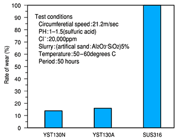 YST series corrosion/wear resistance