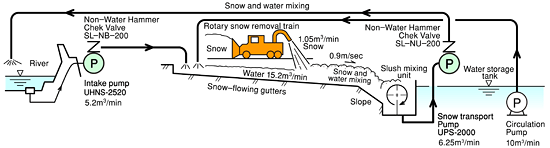 Slush-mixture pumping system