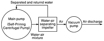 Continuous air-bleeding mechanism (PAT.)