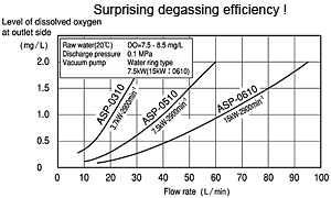 Degassing Pump, Degassing Equipment ASP type