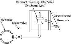 Constant Flow Regulator Valve