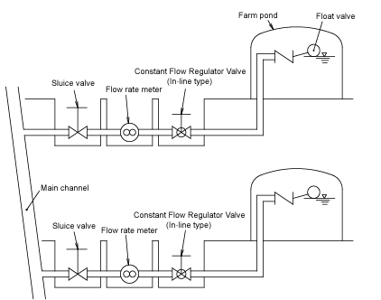 Constant Flow Regulator Valve