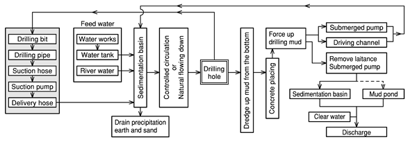 Reverse circulation construction method