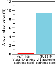 YST130N crevice corrosion resistance
