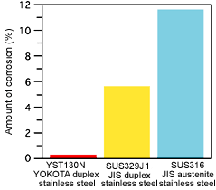 YST130N pitting corrosion resistance