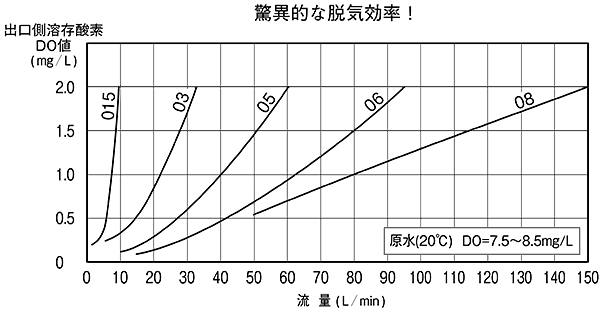 脱泡・脱気ポンプ DP型、ASP型 驚異的な脱気効率