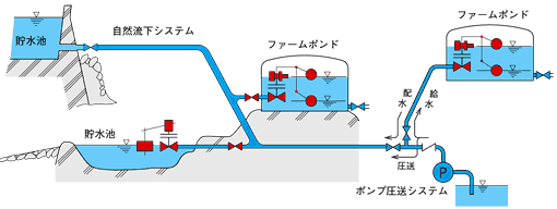 直動式フロート弁　システム例