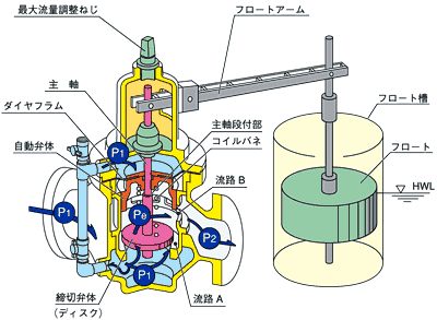 直動式フロート弁