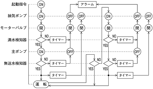 大型斜流ポンプ　連動抽気による自動運転システム図