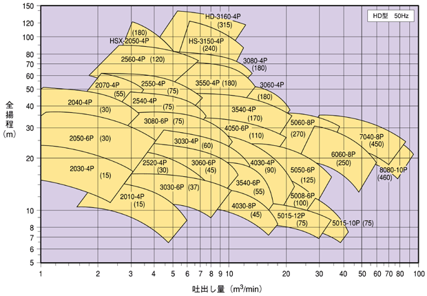 両吸込渦巻ポンプ 選定図 HD型 50Hz