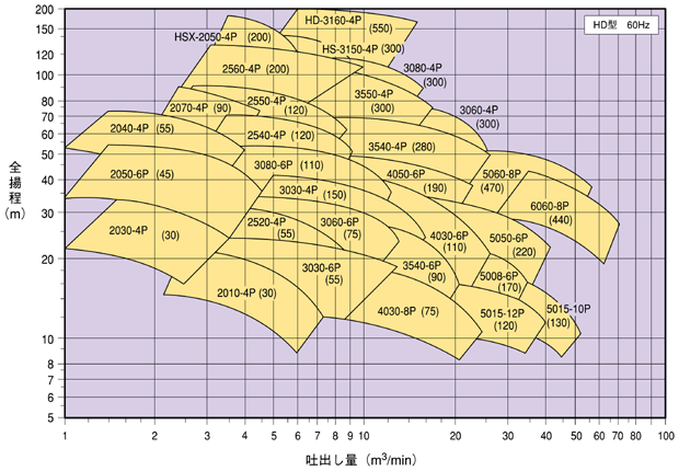 両吸込渦巻ポンプ 選定図 HD型 60Hz