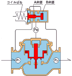 定圧弁（減圧弁）