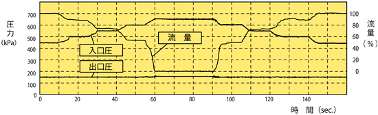 定圧弁（減圧弁）圧力制御特性