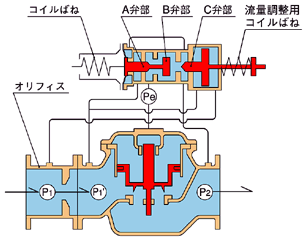 定圧弁（減圧弁）